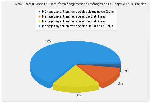 Date d'emménagement des ménages de La Chapelle-sous-Brancion